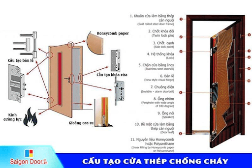 Cấu tạo cửa thép chống cháy gồm những phần gì?