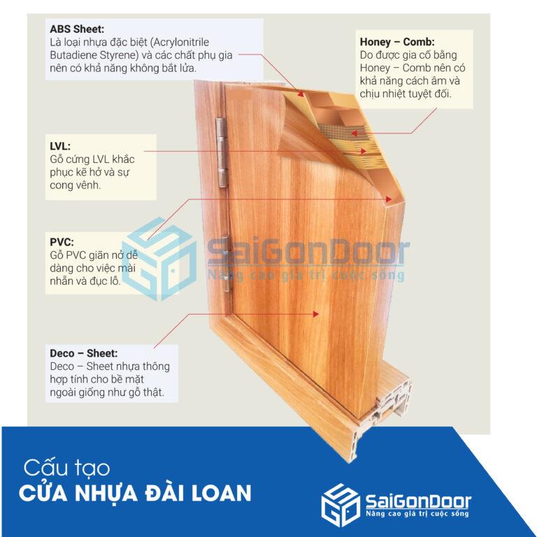 Cửa nhựa Đài Loan thường được làm từ nhựa PVC (Polyvinyl chloride). Cấu trúc của cửa nhựa Đài Loan bao gồm các thành phần chính sau: