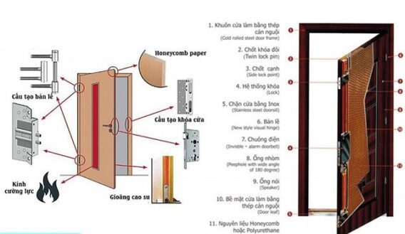 Cấu tạo các loại cửa chống cháy