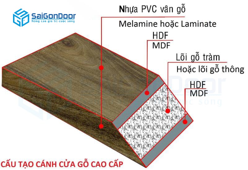 Mặt cắt cấu tạo cửa gỗ cao cấp Hàn Quốc