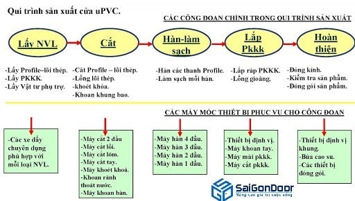 Quy trình sản xuất cửa nhựa giả gỗ