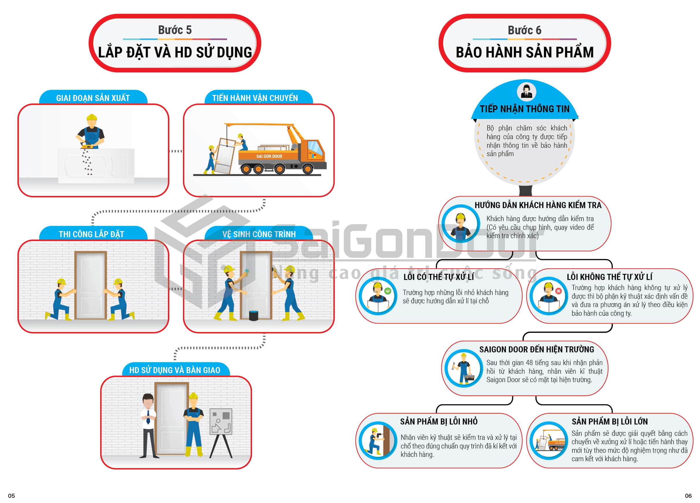 Quy trinh tac nghiep khach hang watermark 04