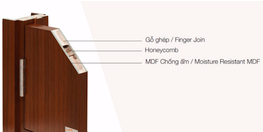 Cấu tạo chung của Cửa gỗ công nghiệp MDF,MDF