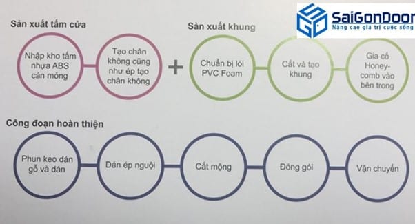 Quy trình sản xuất cửa nhựa Hàn Quốc