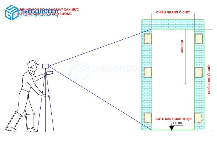 (Hình 2: Kiểm tra độ thẳng của tường) - Biện pháp thi công