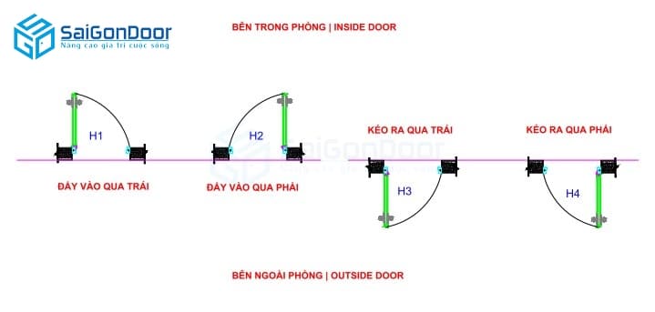 (Hình 4: Xác định hướng mở cửa) - Biện pháp thi công