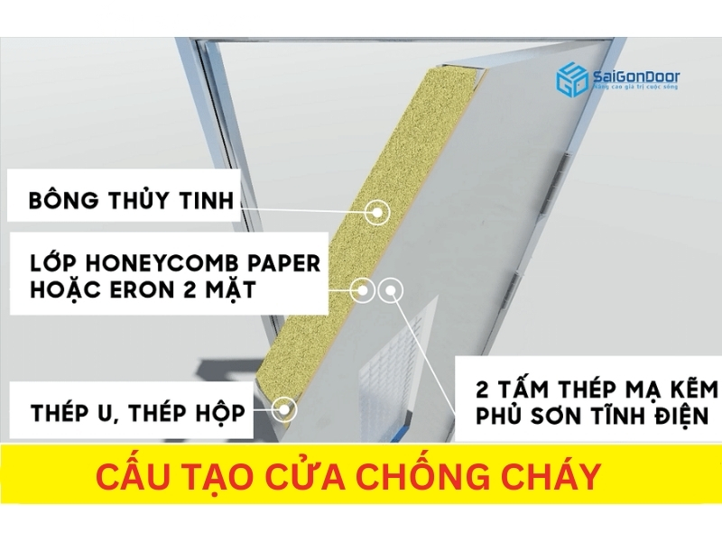 Cấu tạo cánh cửa chống cháy 