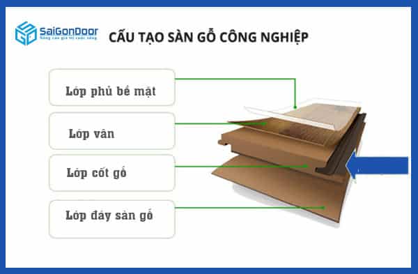 cau tao san go cong nghiep