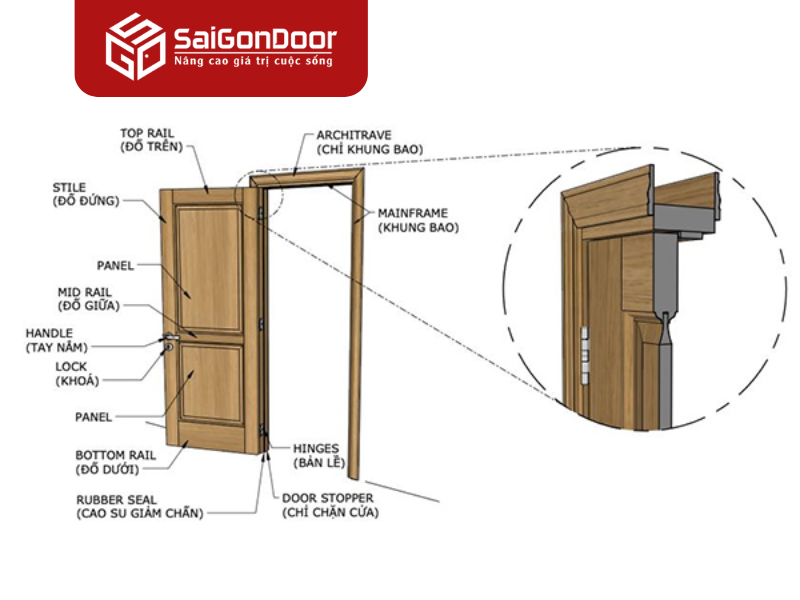 cấu tạo cửa gỗ công nghiệp