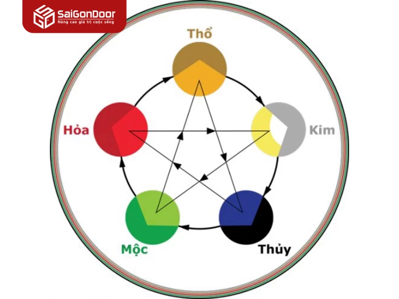 Nguyên tắc ngũ hành tương sinh, tương khắc